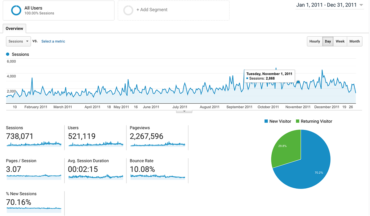 Life of an Architect Metrics 2011