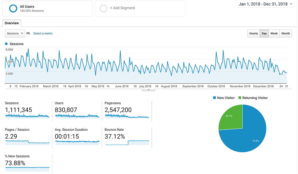 Life of an Architect Metrics - Year 2018