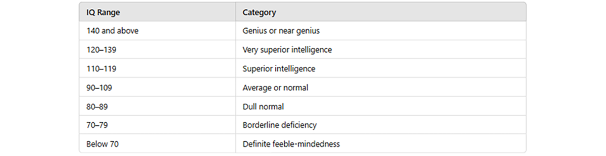 Terman's Stanford Binet Categories 01 - The IQ of an Architect